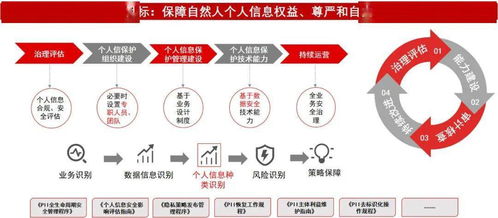 以数据安全治理为基础 为个人信息上把 安全锁