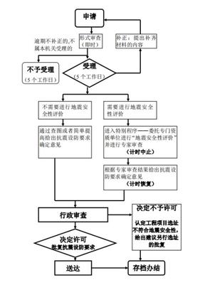 《地震安全评估报告》审批