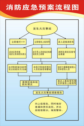 730海报印制写真喷绘843消防安全知识制度9消防应急预案流程图