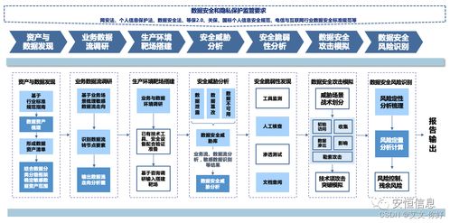 网络安全合规 数据安全评估体系建设