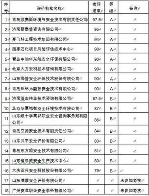 喜讯 | 青岛欧赛斯蝉联青岛市安全评价机构年度考核第一名!