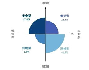 亲密关系有四种风格,心理学家把它分为4种依恋类型 安全型,恐惧型